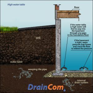 High Water Table Solution, 20+ Yrs Expertise | DrainCom