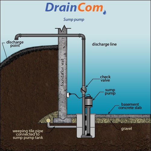 Weeping Tile Repair, 20+ Yrs. Expertise | DrainCom| Free Estimate